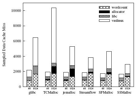 Figure 6: Cache Miss Breakdown for WordCount