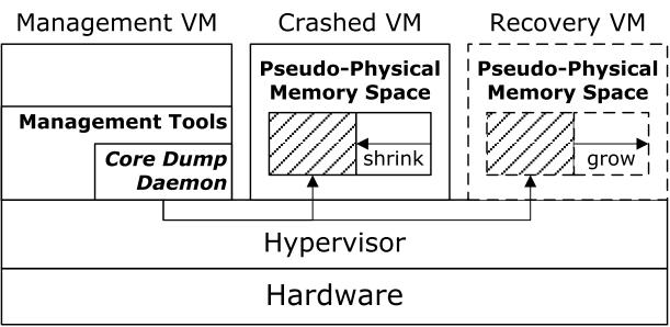 Figure 1: System Architecture of Optimizing Core Dump in Virtualized Environments