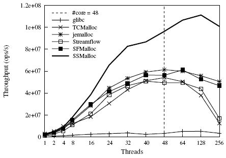 Figure 5: Larson Throughput