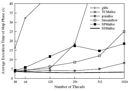 Figure 7: Execution Time of Map Phase of WordCount
