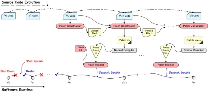 Figure 1: An overview of POLUS and its working flow. 