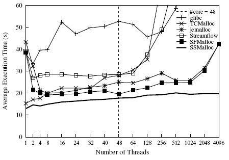 Figure 3: Recycle Execution Time