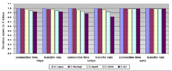 Figure 2: Connection time and throughput for the three server systems.