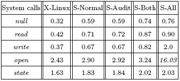 Figure 3: Lmbench system call results.