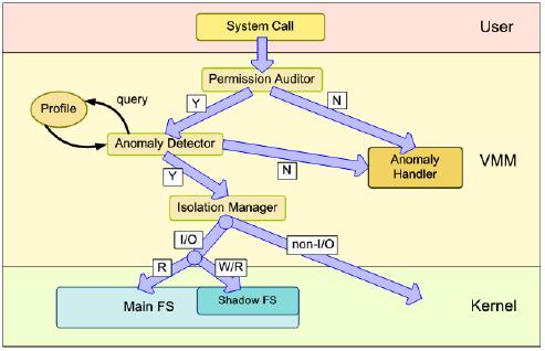 Figure 1: The logical model of process shepherding.