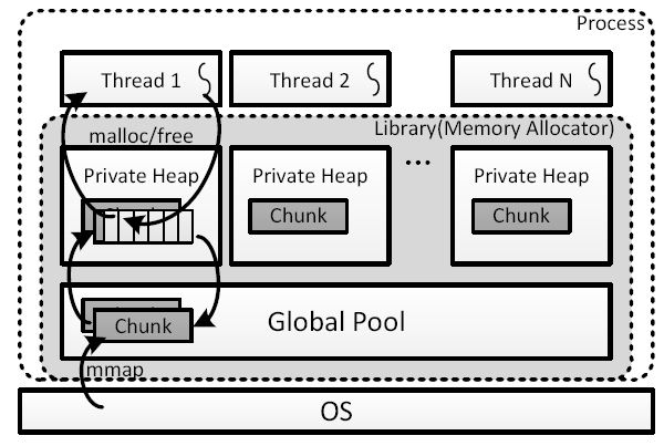 Figure 1: Overall Architecture of SSMalloc Figure 1: Overall Architecture of SSMalloc